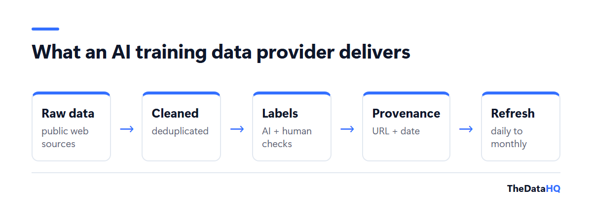 Flow of what an AI training data provider delivers: raw public web data, cleaned and deduplicated, labeled, tagged with source URL and date, then refreshed daily to monthly