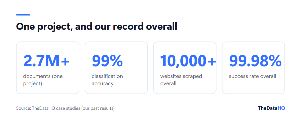 TheDataHQ figures: one AI training data project with 2.7M+ documents at 99% classification accuracy, plus 10,000+ websites scraped overall at a 99.98% success rate