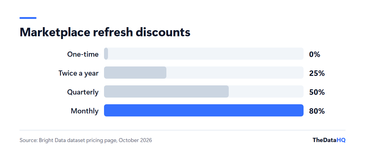Bar chart of marketplace dataset refresh discounts: 0% one-time, 25% twice a year, 50% quarterly and 80% monthly