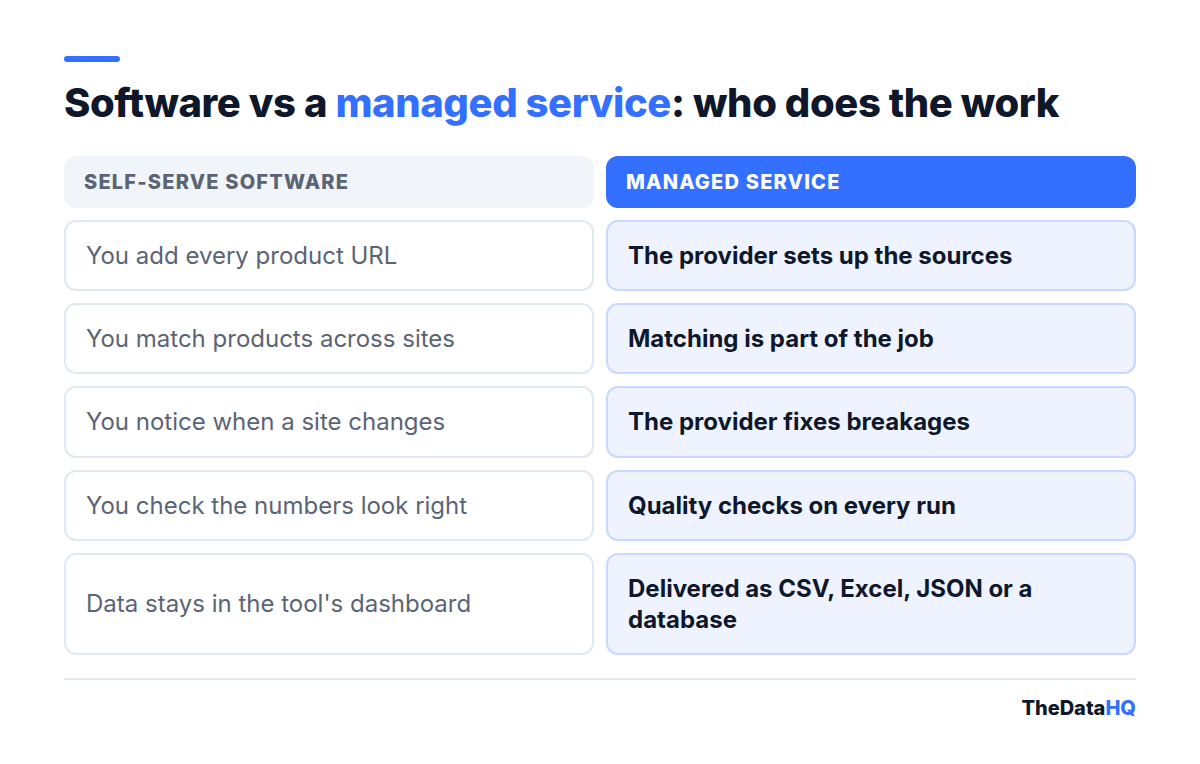 Comparison of self-serve price monitoring software and a managed service across setup, product matching, fixing breakages, quality checks and delivery