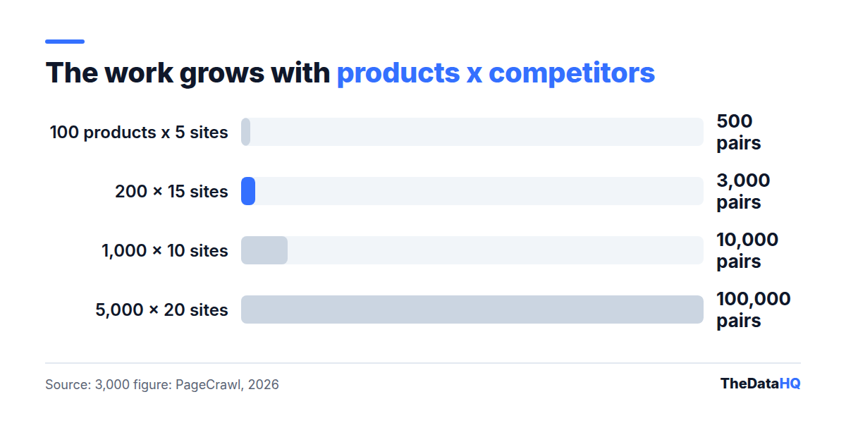 Bar chart of product-competitor pairs to track: 500 for 100 products on 5 sites, 3,000 for 200 on 15, 10,000 for 1,000 on 10, and 100,000 for 5,000 on 20