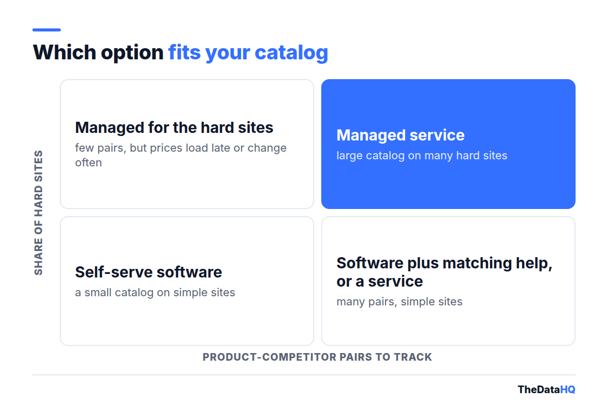 Two-by-two matrix choosing between price monitoring software and a managed service by number of product-competitor pairs and the share of hard sites