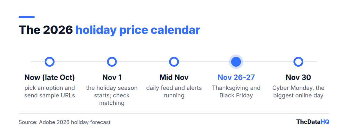 Timeline from late October to Cyber Monday on 30 November 2026, showing when to choose a provider, test the feeds and which sale days to watch