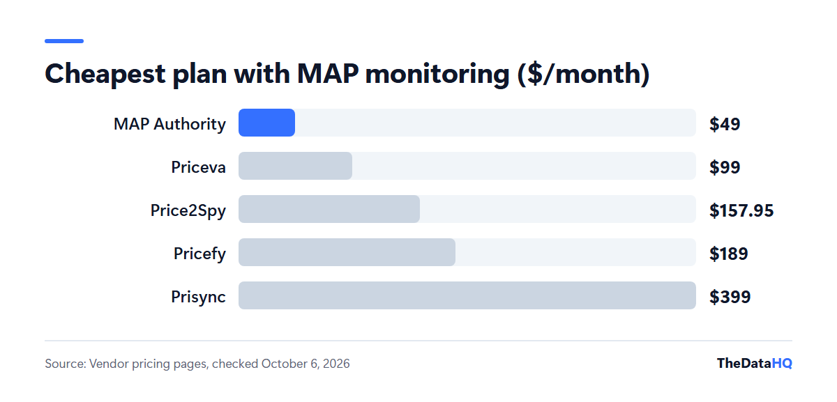 Bar chart of the cheapest monthly plan that includes MAP monitoring: MAP Authority $49, Priceva $99, Price2Spy $157.95, Pricefy $189, Prisync $399