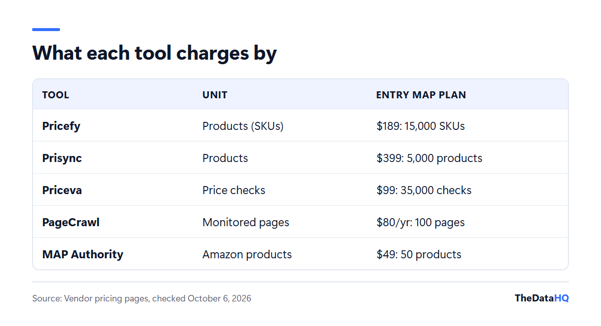Table of the unit each MAP monitoring tool charges by: Pricefy and Prisync by product, Priceva by price checks, PageCrawl by monitored page, MAP Authority by Amazon product then channel