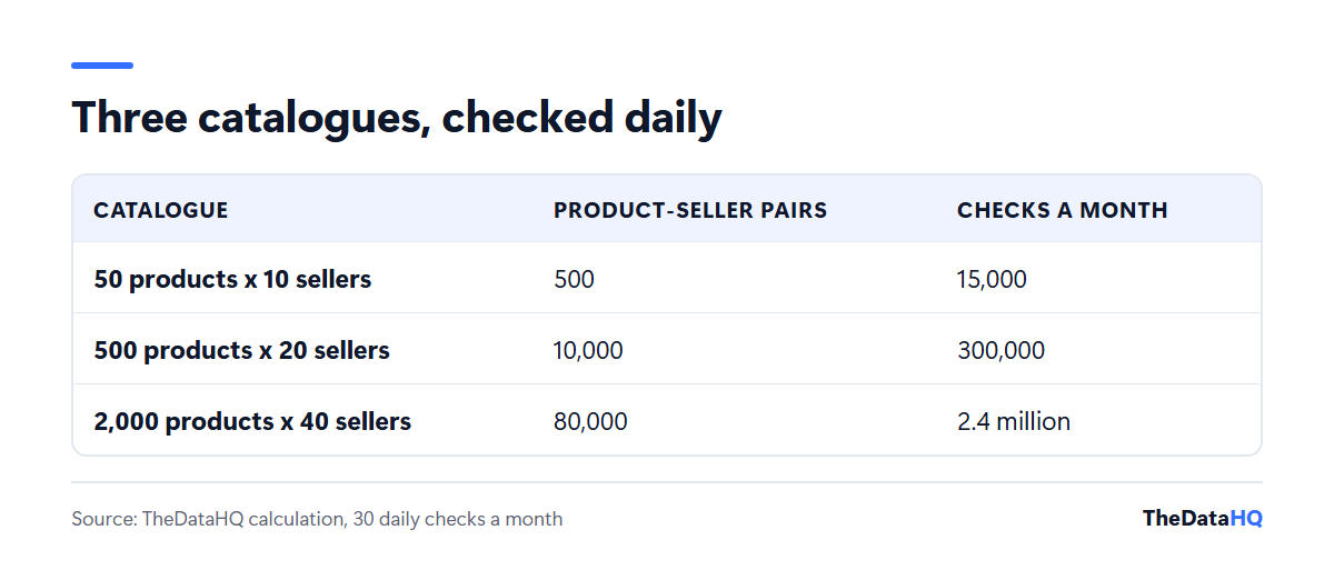 Three example catalogues for MAP monitoring: 50 products and 10 sellers is 500 pairs and 15,000 checks a month; 500 products and 20 sellers is 10,000 pairs and 300,000 checks; 2,000 products and 40 sellers is 80,000 pairs and 2.4 million checks