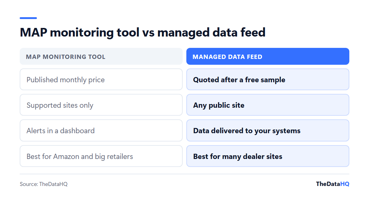 Comparison of a MAP monitoring tool and a managed data feed: published monthly price versus quote after a free sample, supported sites versus any public site, dashboard alerts versus data delivered to your systems