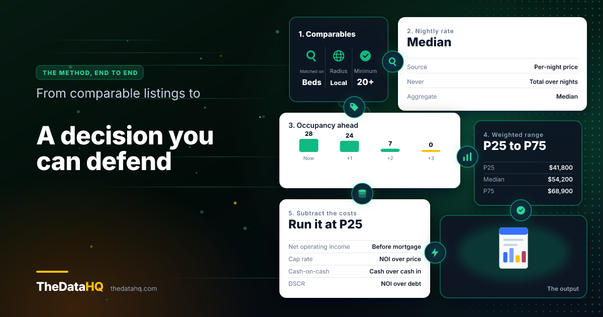 The five-step flow from comparable listings through nightly rate and occupancy to a weighted P25 to P75 range, then through costs to net operating income and cash-on-cash return