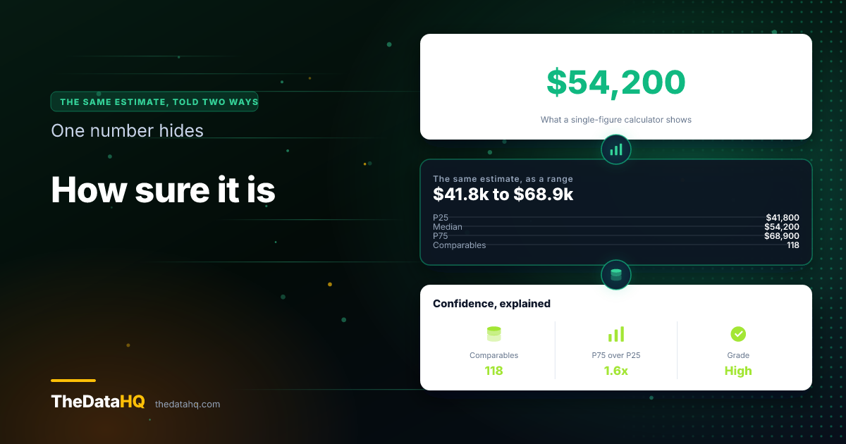 A single figure of $54,200 per year shown next to the same estimate as a range of $41,800 to $68,900 from 118 comparable listings with a high confidence grade