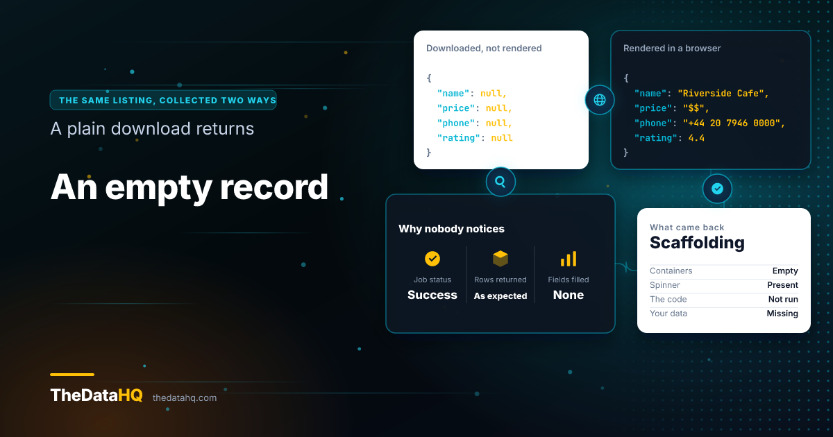 The same listing collected two ways: a plain download returns a record with empty name, price and phone fields, while a browser-based collection returns all three filled in