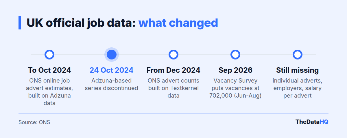 Timeline of UK official job vacancy data: ONS Adzuna advert estimates discontinued 24 October 2024, Textkernel labour demand counts from December 2024, Vacancy Survey 702,000 for June to August 2026