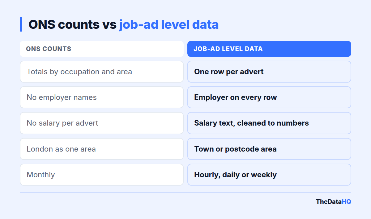 Comparison of ONS vacancy counts and job-ad level data: totals by area versus one row per advert, no salary versus salary text, London as one area versus exact location