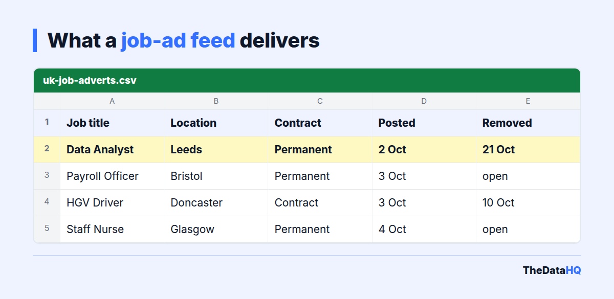 Sample job-ad level data sheet with columns for job title, location, contract, posted and removed dates, one row highlighted for a Data Analyst role in Leeds