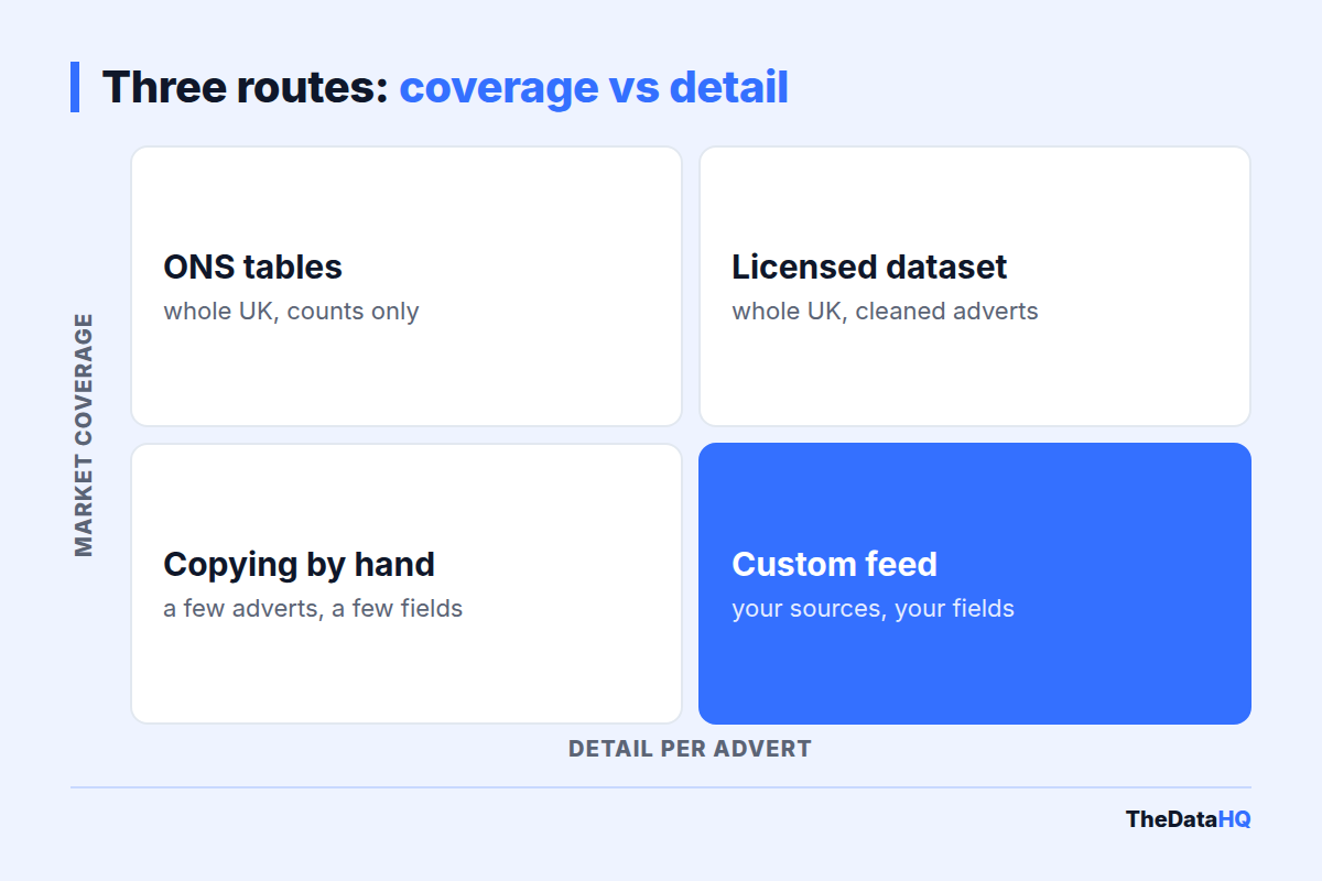 Two-by-two matrix of UK job data routes by detail and coverage: ONS tables cover the whole UK as counts only, licensed datasets cover the whole UK with cleaned adverts, a custom feed covers your sources with your fields