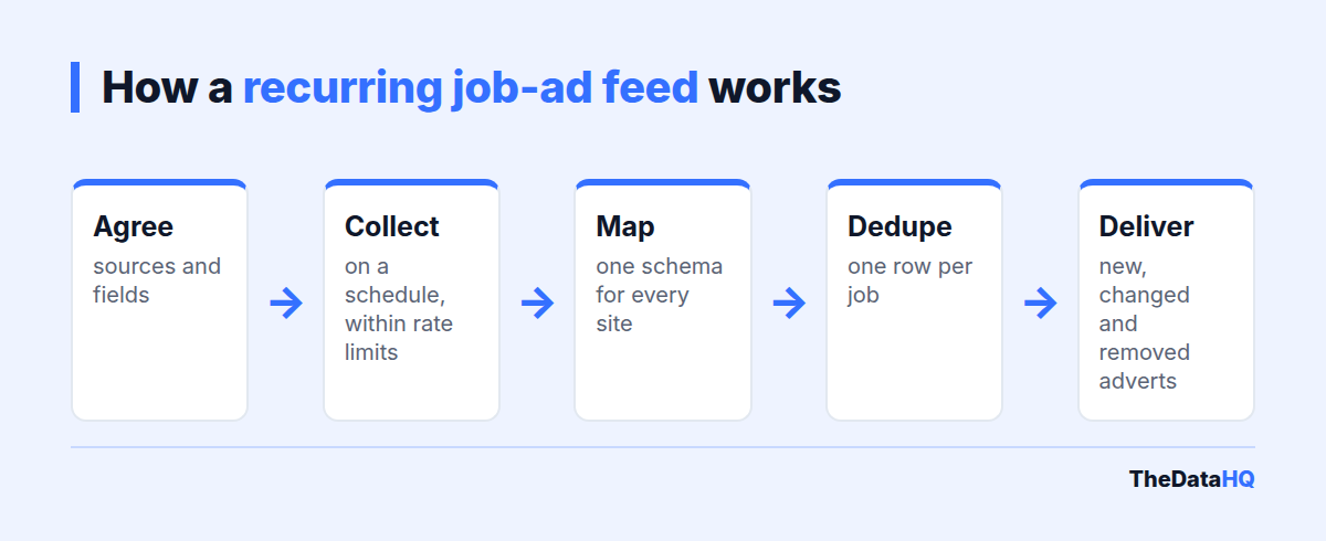 Flow of a recurring UK job-ad data feed: agree sources and fields, collect on a schedule within rate limits, map to one schema, remove duplicates, deliver new, changed and removed adverts