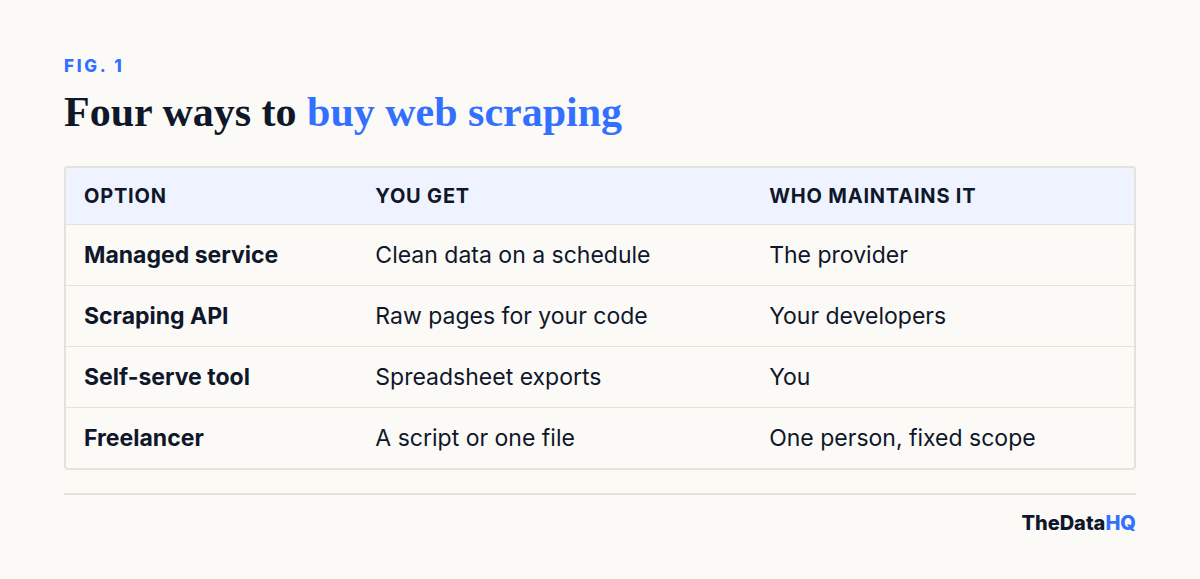 Table comparing four ways to buy web scraping in the USA: managed service, scraping API, self-serve tool and freelancer, by what you get and who maintains it