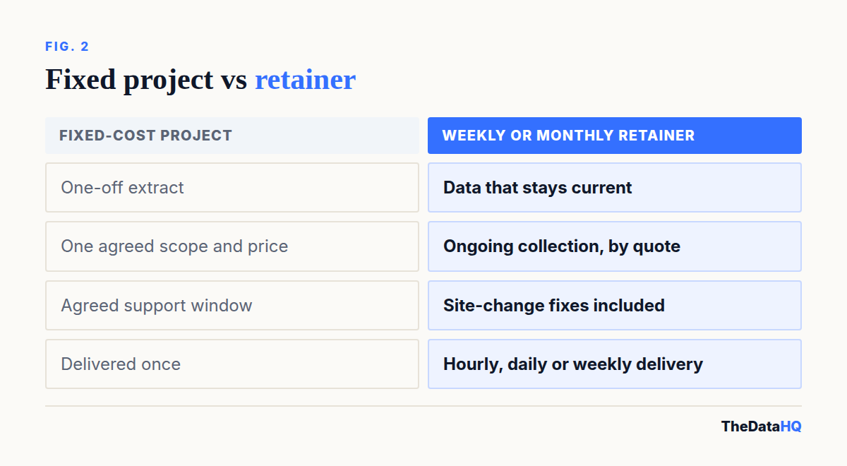 Comparison of a fixed-cost scraping project and a monthly retainer: one-off extract versus ongoing feed, agreed support window versus site-change fixes included