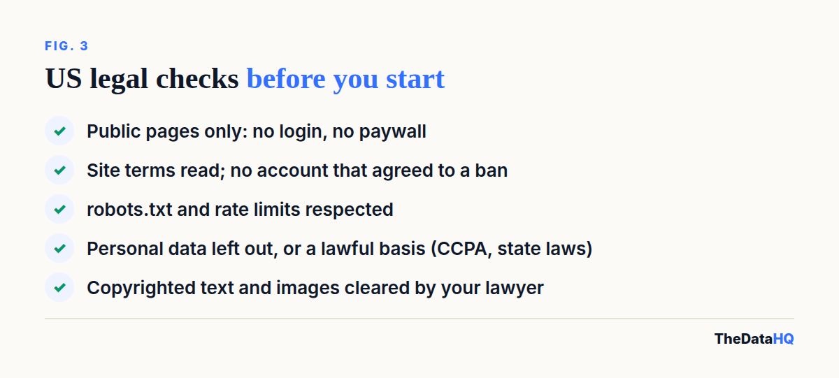 US web scraping legal checklist: public pages only with no login, site terms reviewed, robots.txt and rate limits respected, personal data handled under CCPA, copyright cleared