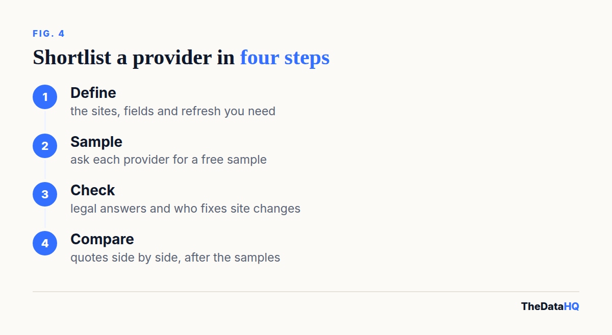 Four steps to shortlist a web scraping company in the USA: define sites and fields, request a free sample, check legal answers and maintenance terms, then compare quotes