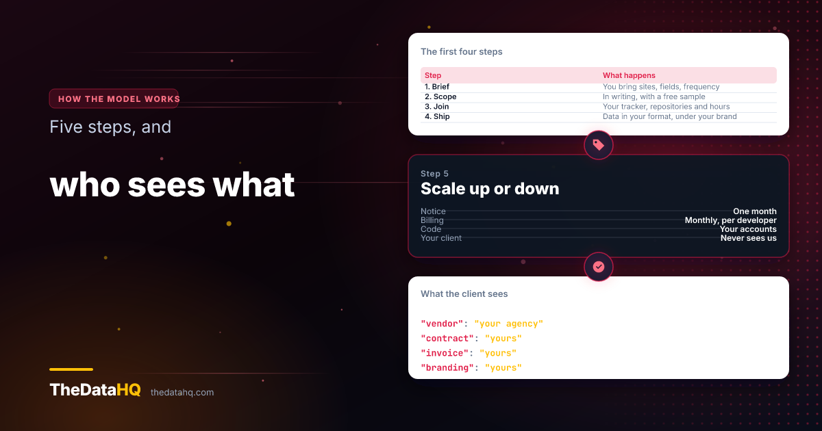 The five steps of a white label engagement, from your brief through a written scope and free sample to a developer working in your tracker, with the client only ever seeing your agency